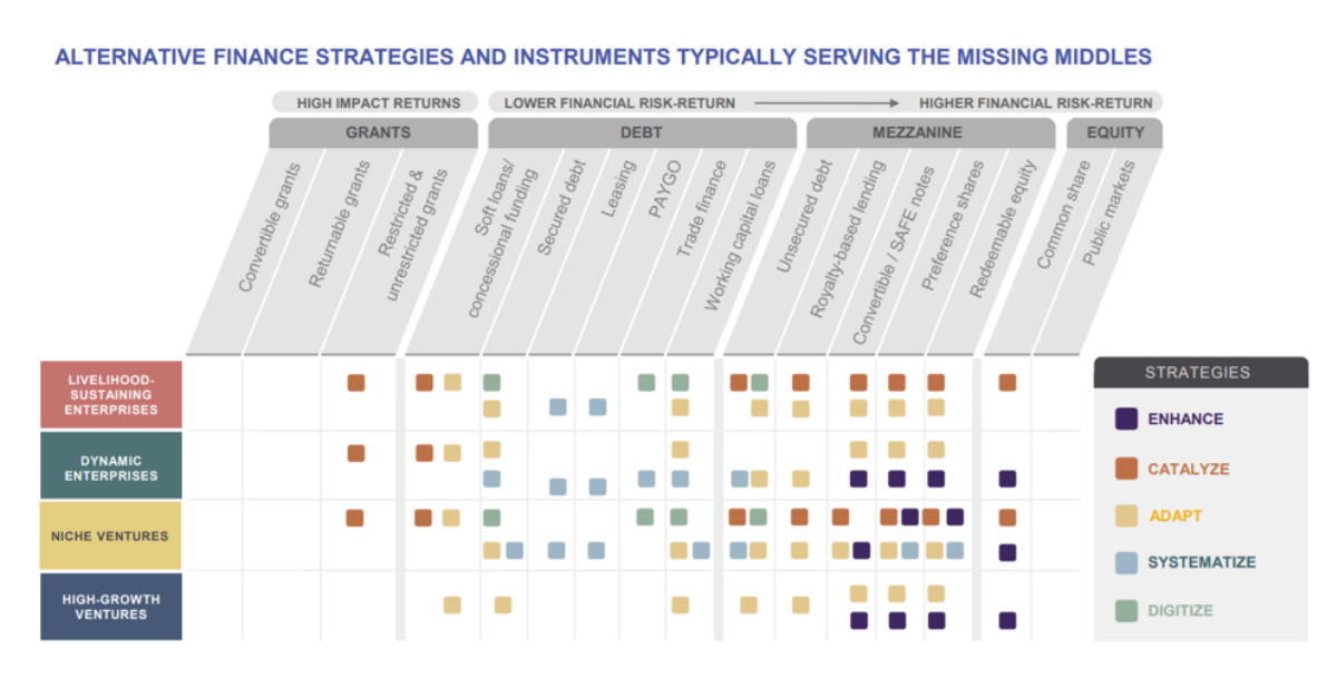 Closing the gaps: finance pathways for serving the missing middles