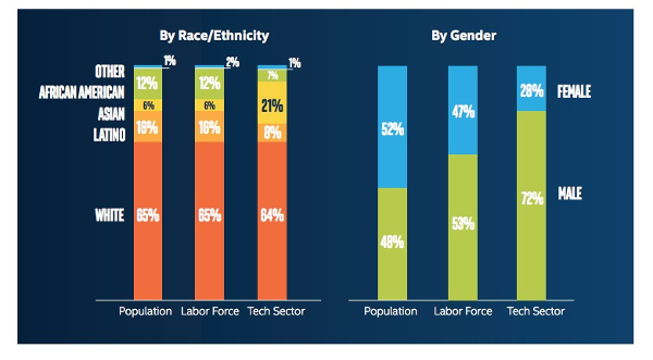 Diversity in Tech