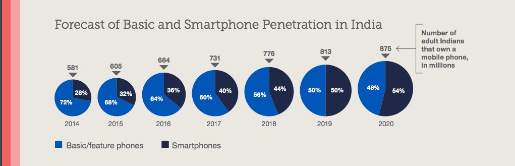 forecast of phone usage 