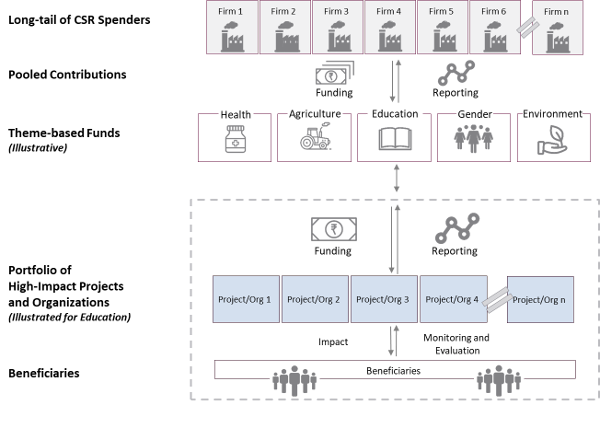 CSR funders