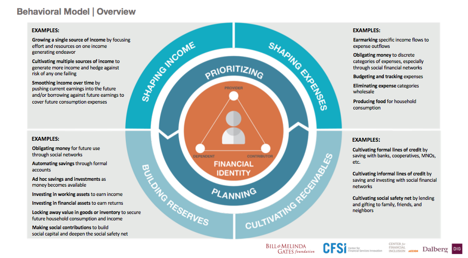 Model behaviour. Behavioral Finance. «Center for Financial inclusion», осуществляющий проект «Financial inclusion – 2020». Financial model. Behavioral Loyalty фото.