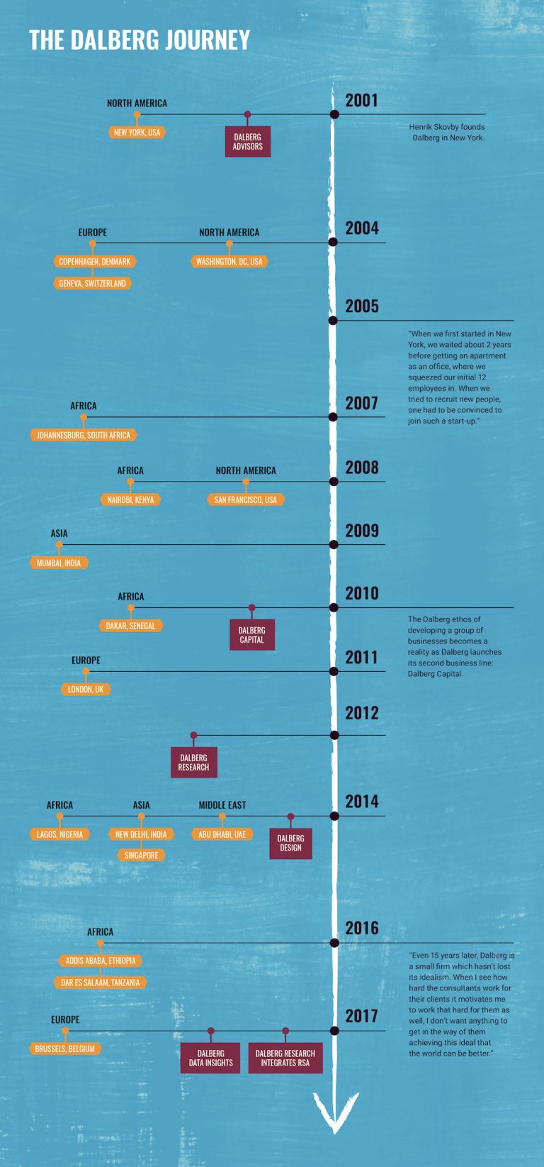 OUR HISTORY | Dalberg