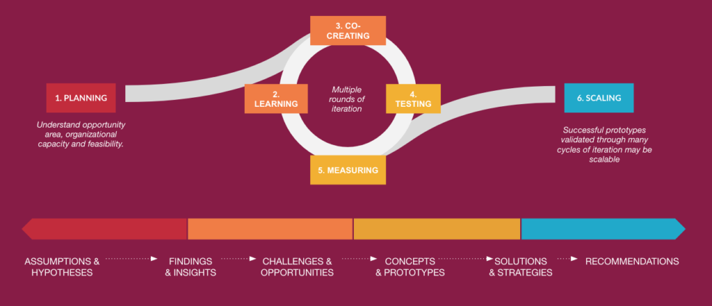 human-centered-design-challenges-infolearners