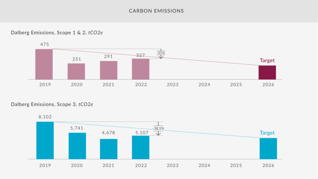Dalberg’s Climate Commitment: Update on Our Journey to Net Zero - Dalberg