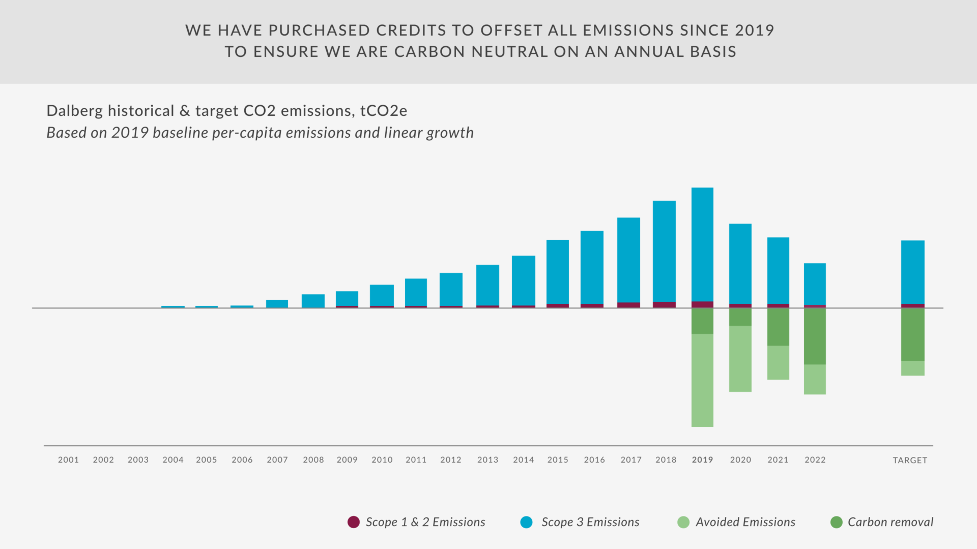 Dalberg’s Climate Commitment: Update on Our Journey to Net Zero - Dalberg