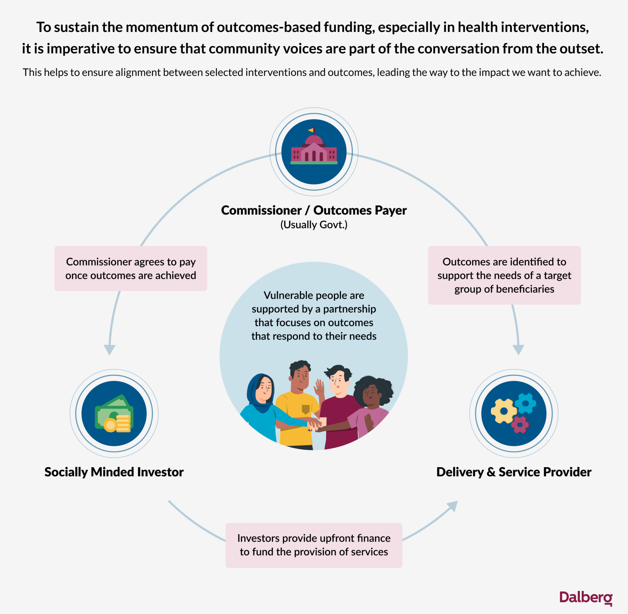 Forward Together: Prioritizing Community Voices In Outcomes-Based ...