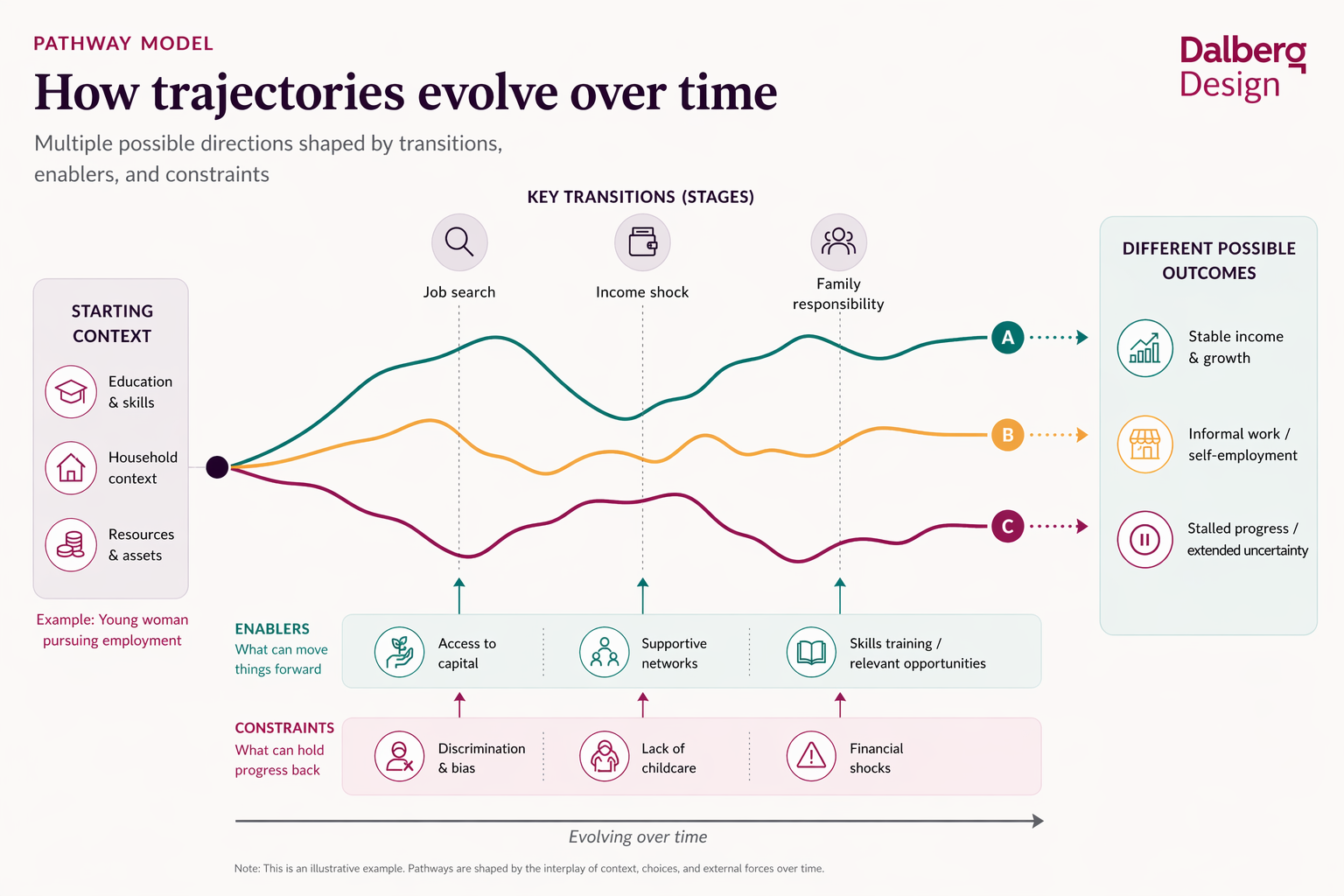 Pathways to Progress: Designing for How Lives Evolve