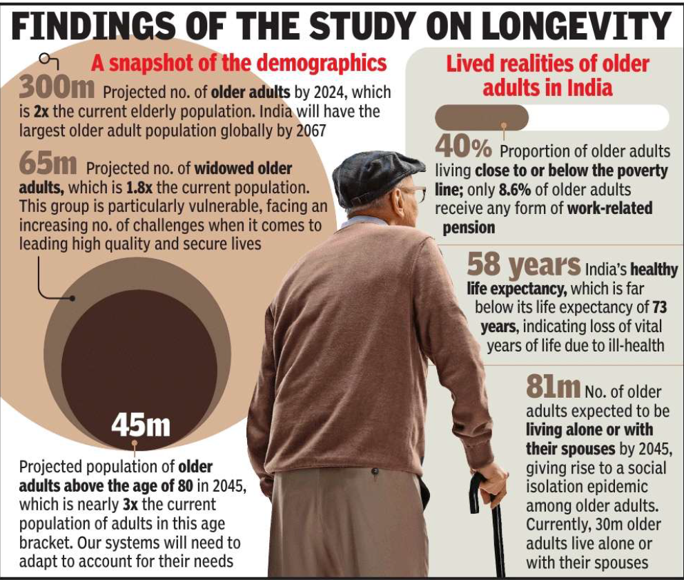 India’s Life Expectancy to Hit 77 by ’45, but Support Infra for Elderly Still Nascent